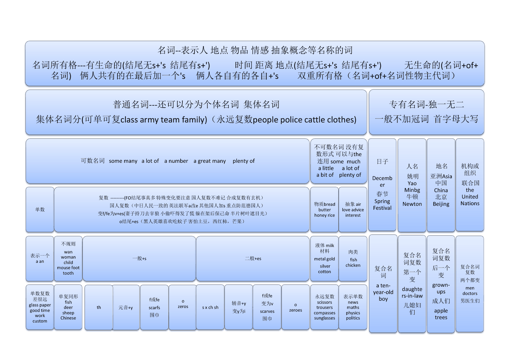 12张图搞定语法 第1页